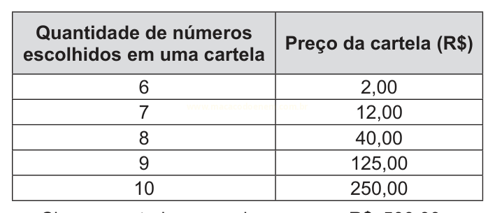 Tabela que relaciona a quantidade de números escolhidos em uma cartela ao preço em reais.
