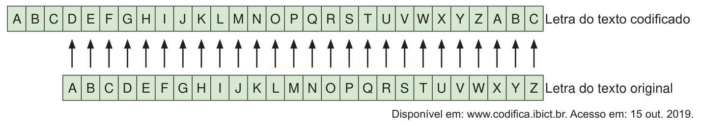 Esquema de cifra com duas fileiras do alfabeto e setas indicando deslocamento de três letras.