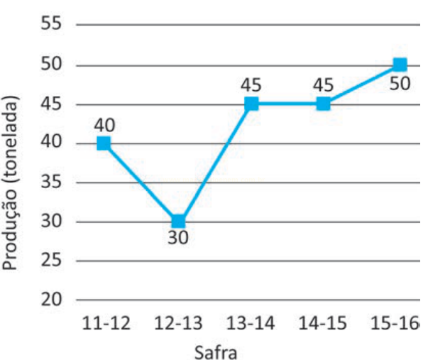 Gráfico de linha da produção em toneladas por safra, com queda seguida de recuperação e aumento.