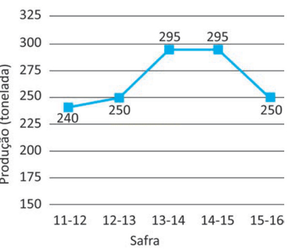Gráfico de linhas da produção em toneladas por safra, com valores de 240 a 295 entre 11-12 e 15-16.