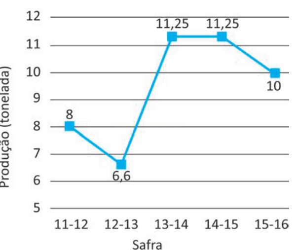 Gráfico de linhas da produção em toneladas por safra, com valores de 6,6 a 11,25 entre 11-12 e 15-16.