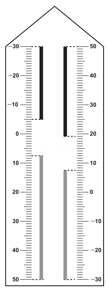Diagrama de termômetro com duas escalas de –30 a 50 e dois pares de barras verticais indicando diferentes intervalos de temperatura.