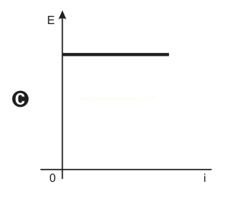 Gráfico com linha horizontal constante, eixos E e i, identificado pela letra C.