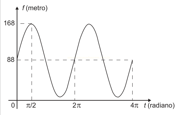 Gráfico senoidal de f em metros por t em radianos, oscilando entre 168 m de máximo e mínimos abaixo de 88 m.