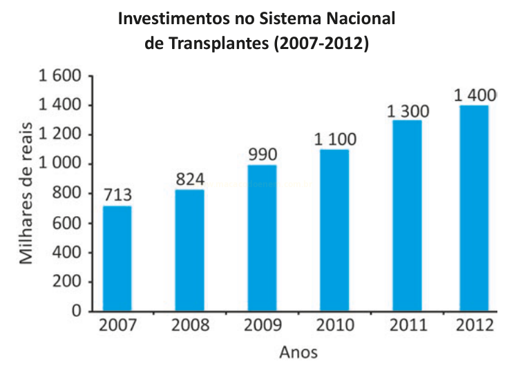 Gráfico de barras do investimento anual no Sistema Nacional de Transplantes entre 2007 e 2012.