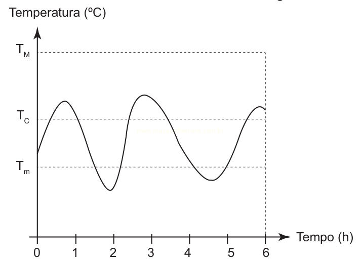 Gráfico de linha em forma de onda mostrando a variação da temperatura em °C ao longo de 6 horas.