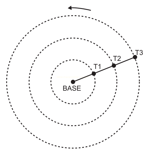 Diagrama com círculos concêntricos tracejados, pontos BASE, T1, T2 e T3 em linha radial e seta indicando rotação.