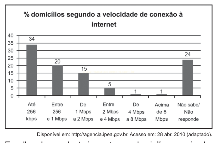Gráfico de barras com porcentagem de domicílios por velocidade de conexão à internet.