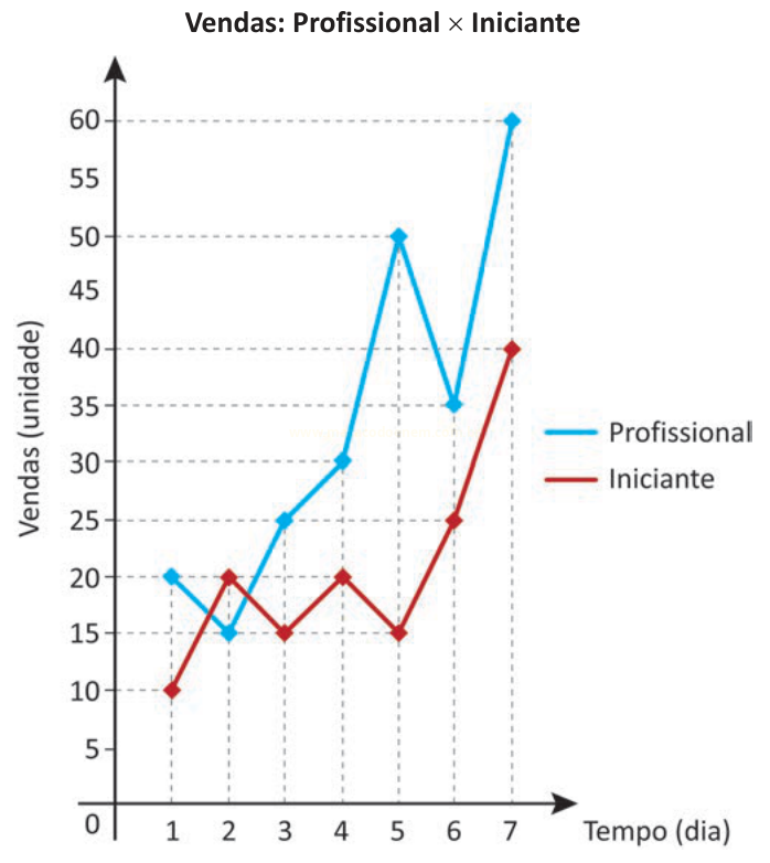 Gráfico comparando as vendas diárias de um profissional e de um iniciante ao longo de sete dias.