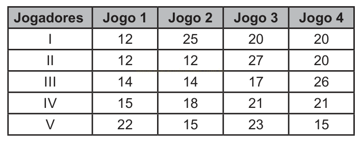 Tabela com os pontos de cinco jogadores em quatro jogos.