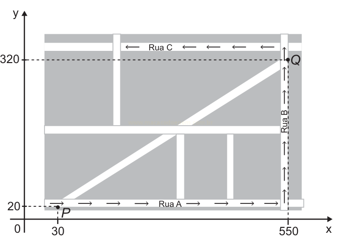 Mapa de ruas sobre um plano cartesiano, com as ruas A, B e C, uma via diagonal e os pontos P (30, 20) e Q (550, 320).