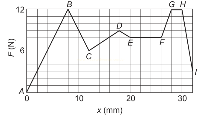 Gráfico de força F (N) em função do alongamento x (mm), com a linha passando pelos pontos A, B, C, D, E, F, G, H e I.