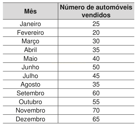Tabela com o número de automóveis vendidos em cada mês do ano.