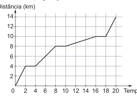 Gráfico de linha de distância em km em função do tempo, com trechos constantes e crescentes até 14 km.