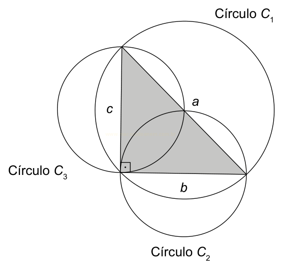 Triângulo retângulo com lados a, b e c, cada um com um círculo construído sobre ele, rotulados C1, C2 e C3.