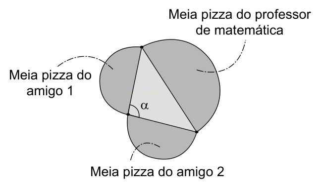Esquema de três meias pizzas formando semicírculos sobre os lados de um triângulo, com o ângulo α destacado.