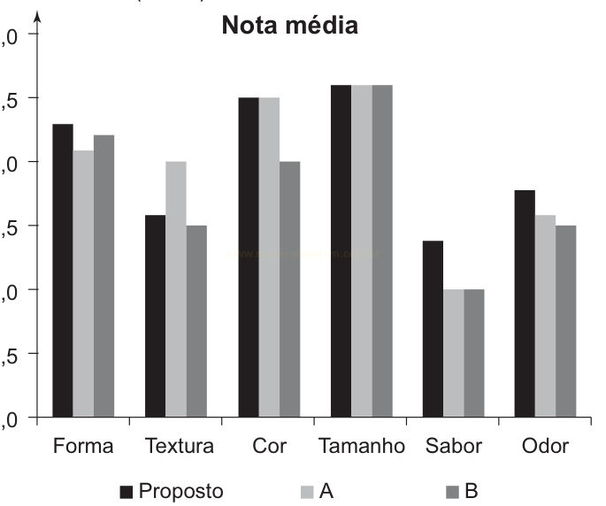 Gráfico de barras com notas médias em seis categorias, comparando as séries Proposto, A e B.