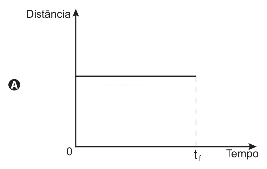 Gráfico A de distância por tempo, com distância constante e positiva até o instante t_f.