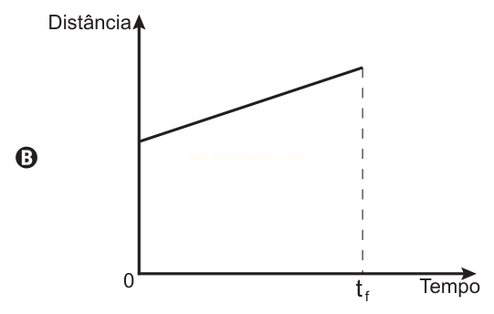 Gráfico B de distância por tempo, com a distância aumentando linearmente até o instante t_f.