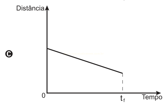 Gráfico C de distância por tempo, com a distância diminuindo linearmente até o instante t_f.