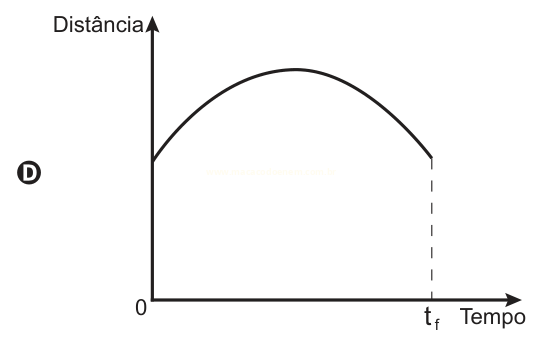 Gráfico D de distância por tempo, com curva em arco que sobe e depois desce até o instante t_f.
