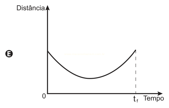 Gráfico E de distância por tempo, com curva que desce até um mínimo e volta a subir até o instante t_f.
