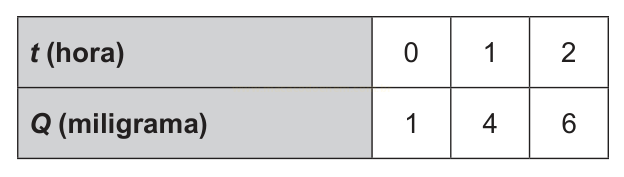 Tabela relacionando t (hora) igual a 0, 1 e 2 com Q (miligrama) igual a 1, 4 e 6.