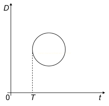 Gráfico com eixos D e t, marca T no eixo horizontal e uma circunferência desenhada acima, tocando a linha tracejada de T.