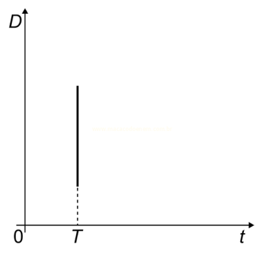 Gráfico com eixos D e t, marca T e um segmento de reta vertical desenhado acima de T.