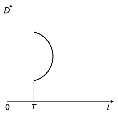 Gráfico com eixos D e t e um arco semicircular que parte do ponto T acima do eixo horizontal.