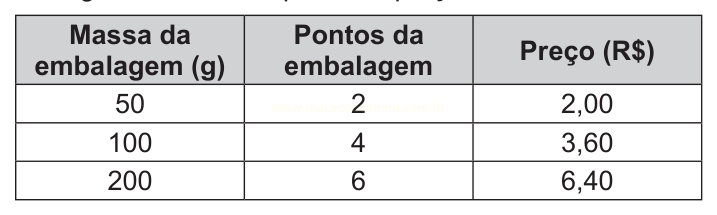 Tabela relacionando massa da embalagem, pontos e preço para três embalagens de 50, 100 e 200 gramas.