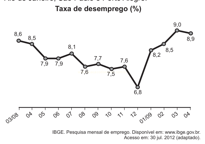 Gráfico de linha da taxa de desemprego (%) entre março de 2008 e abril, com valores de 6,8% a 9,0%.