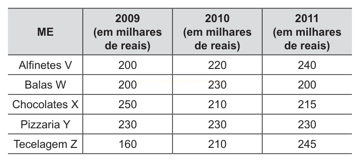 Tabela com valores anuais de 2009, 2010 e 2011, em milhares de reais, para cinco empresas.