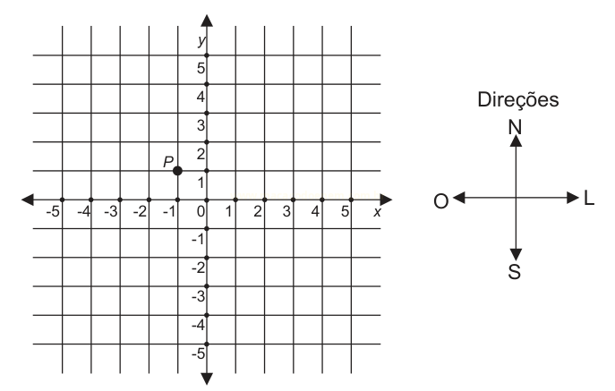 Plano cartesiano com o ponto P em (−1, 2), ao lado de um diagrama de direções com N, S, L e O.