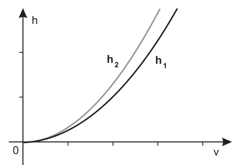 Gráfico com duas curvas convexas que sobem acentuadamente, com h₂ acima de h₁ até as duas se aproximarem no topo.