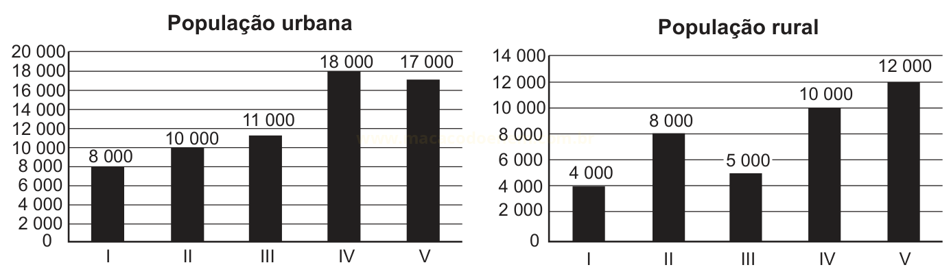 Dois gráficos de barras comparando população urbana (8 000 a 18 000) e rural (4 000 a 12 000) em cinco categorias de I a V.