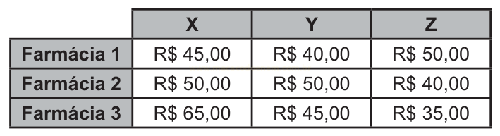 Tabela comparando preços de três produtos em três farmácias diferentes.