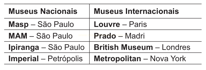 Tabela comparando quatro museus nacionais brasileiros com quatro museus internacionais e suas cidades.