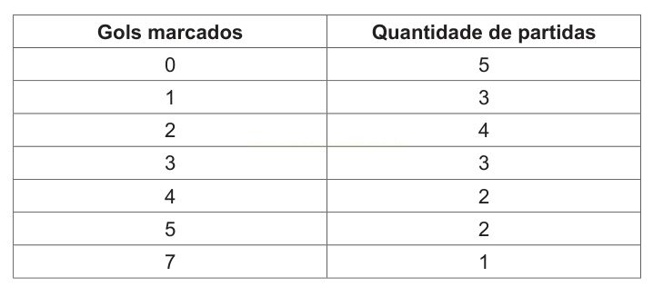 Tabela com quantidade de gols marcados e número de partidas correspondentes.