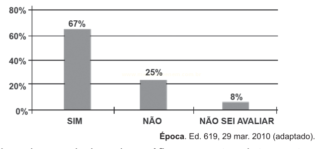 Gráfico de barras com respostas SIM, NÃO e NÃO SEI AVALIAR em porcentagens.