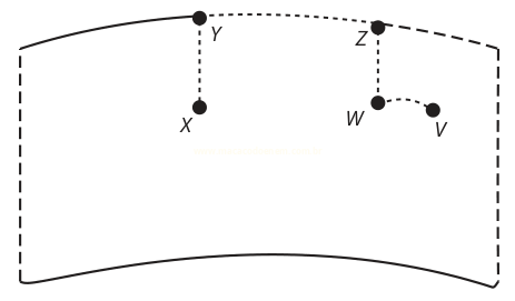 Superfície curva com Y e Z na borda superior, X abaixo de Y, e W com V ligado por arco tracejado.