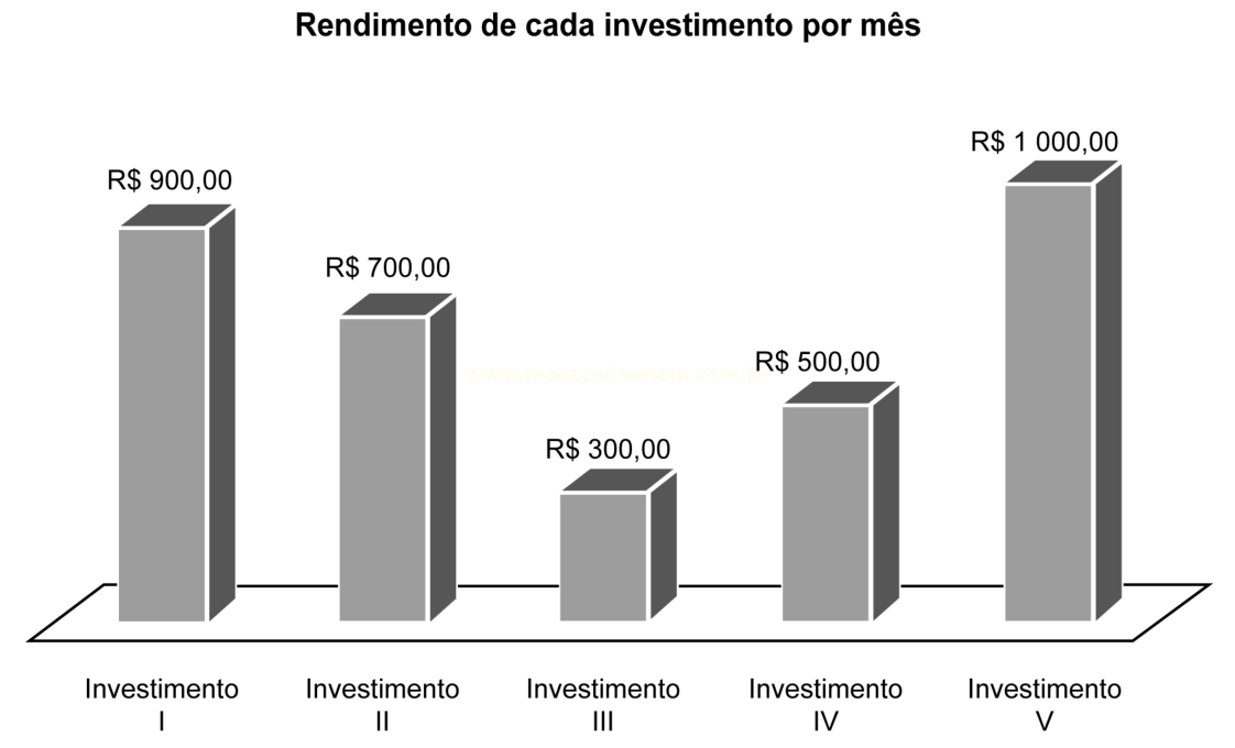 Gráfico de barras com o rendimento mensal de cinco investimentos, de R$ 300,00 a R$ 1 000,00.