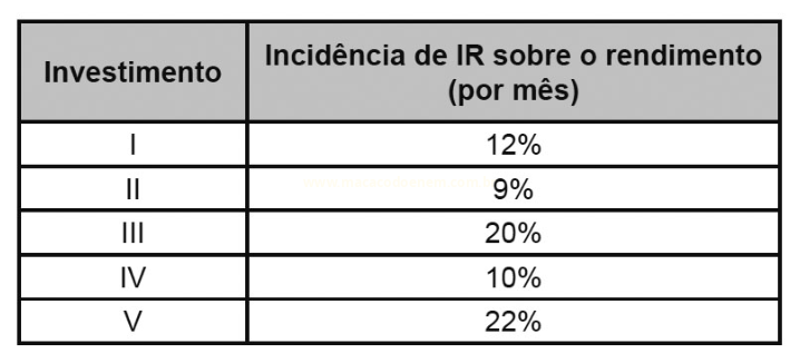 Tabela com a alíquota mensal de Imposto de Renda de cinco investimentos, de 9% a 22%.