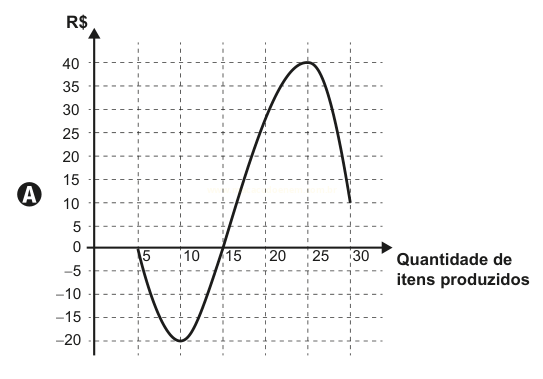 Gráfico de linha (A) do valor em R$ em função da quantidade de itens produzidos, com mínimo perto de -20 e máximo perto de 40.