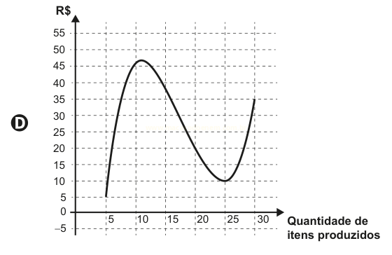 Gráfico de linha (D) com um máximo perto de 46 e um mínimo perto de 10.
