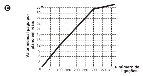 Gráfico E: valor sobe em linha reta de R$ 0 até cerca de R$ 33 em 300 ligações e continua subindo levemente até 400.