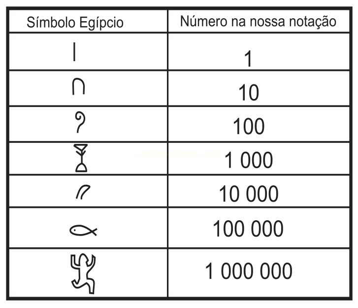 Tabela que relaciona sete símbolos egípcios aos valores 1, 10, 100, 1 000, 10 000, 100 000 e 1 000 000.