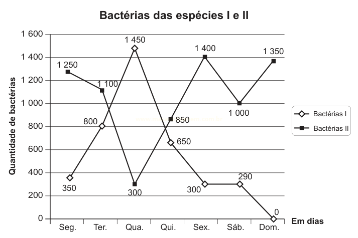 Gráfico de linhas comparando a quantidade de bactérias das espécies I e II ao longo dos dias da semana.