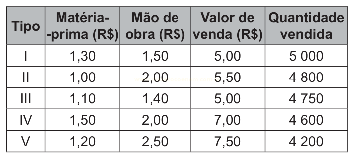 Tabela com cinco tipos de produto e seus custos de matéria-prima, mão de obra, valor de venda e quantidade vendida.