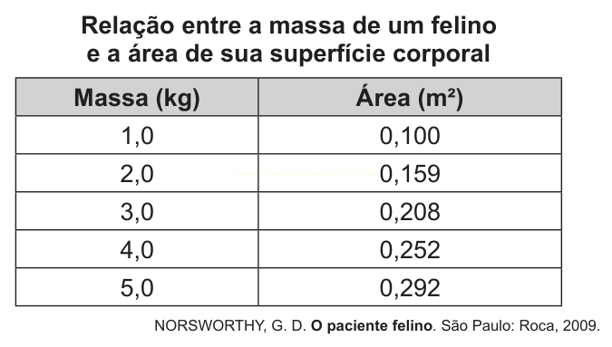 Tabela relacionando a massa de um felino (de 1,0 a 5,0 kg) à área de sua superfície corporal.